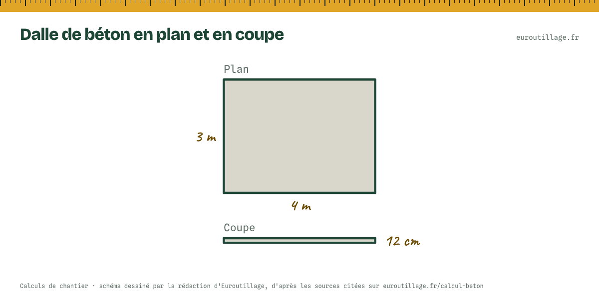 Dessin à l'échelle de l'ouvrage en cours de saisie, en plan et en coupe, avec ses cotes.
