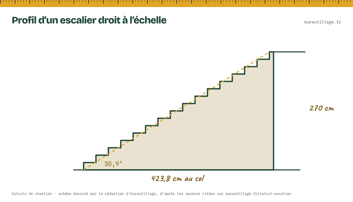 Profil de l'escalier à l'échelle : marches, hauteur à monter, longueur au sol et angle.