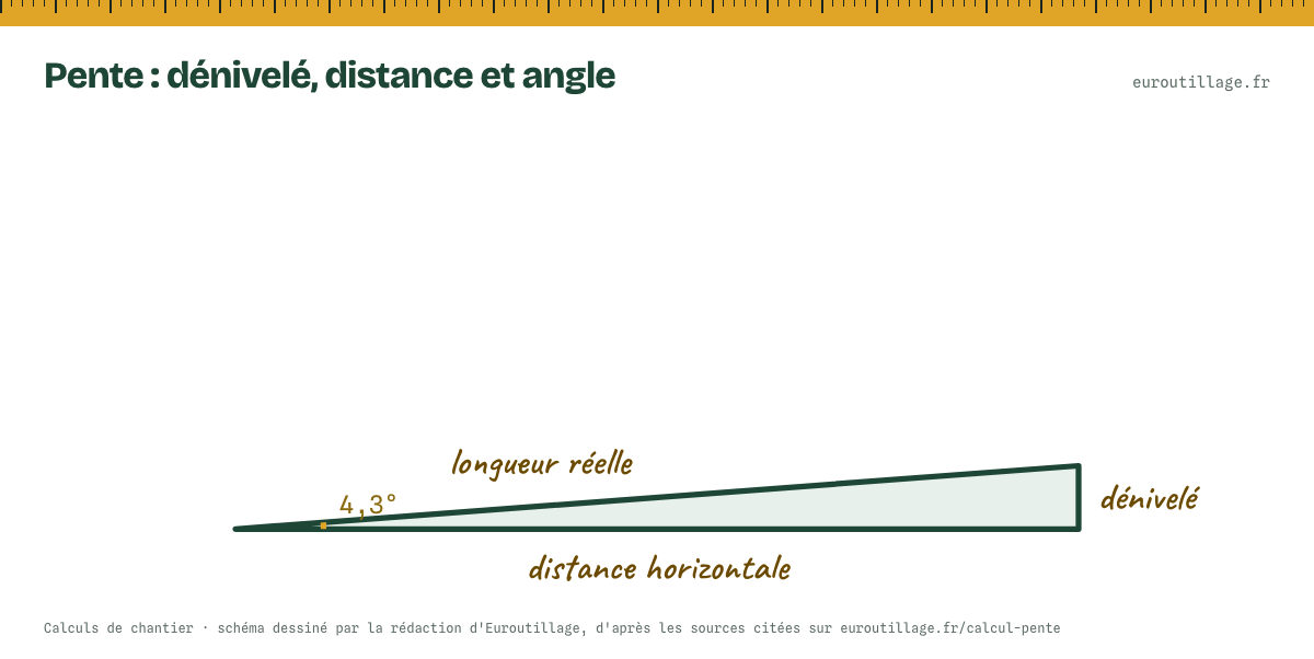 Triangle de pente à l'échelle : distance horizontale, dénivelé, longueur réelle et angle.