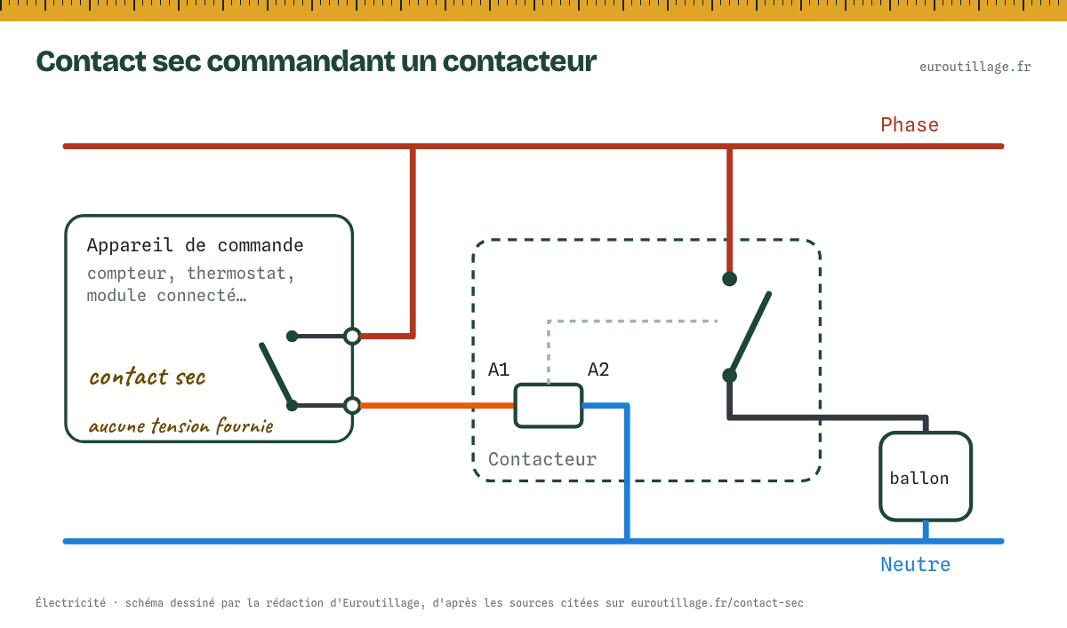 Schéma d'un contact sec : l'appareil de commande ne fournit aucune tension. Son contact est placé en série dans le circuit de la bobine A1-A2 d'un contacteur, alimenté par la phase et le neutre du tableau. Quand le contact se ferme, la bobine attire le contact de puissance du contacteur, qui alimente le chauffe-eau.