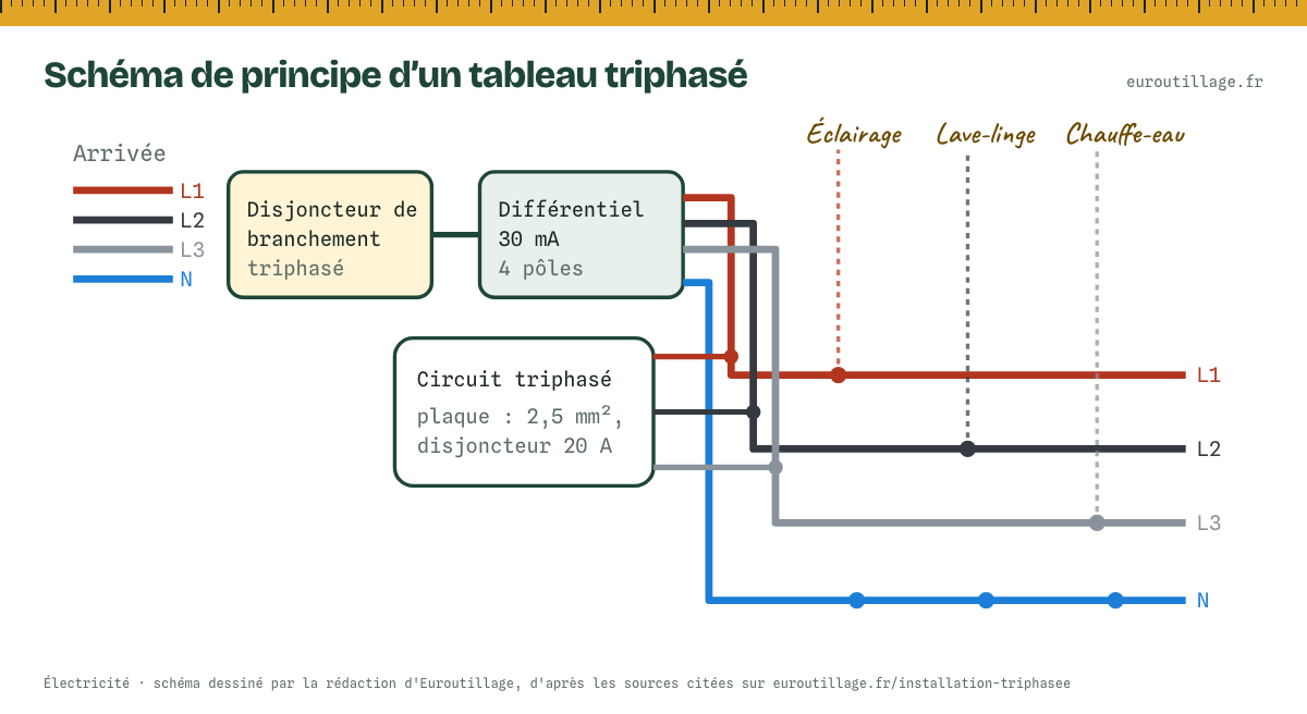 Schéma de principe d'un tableau triphasé : trois phases et le neutre arrivent sur le disjoncteur de branchement triphasé, puis sur un interrupteur différentiel tétrapolaire ; les circuits monophasés sont répartis entre les phases L1, L2 et L3, chacun avec le neutre ; un circuit triphasé, comme une plaque de cuisson, prend les trois phases.