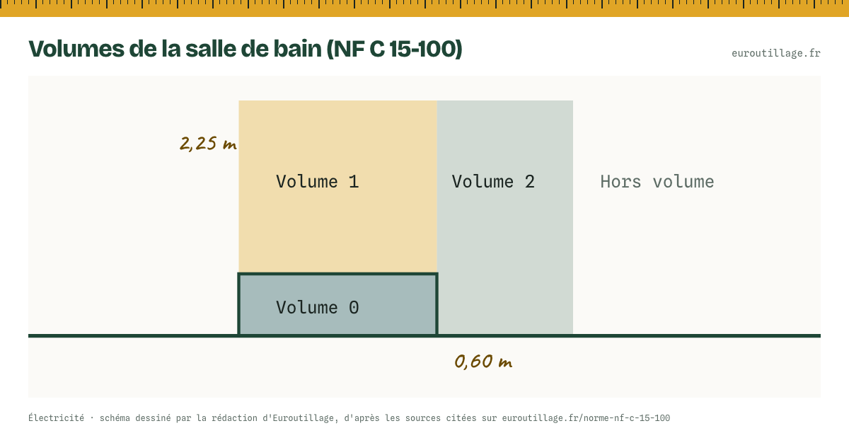 Coupe d'une salle de bain avec baignoire : volume 0 dans la baignoire, volume 1 au-dessus jusqu'à 2,25 m, volume 2 sur 0,60 m autour, hors volume au-delà.