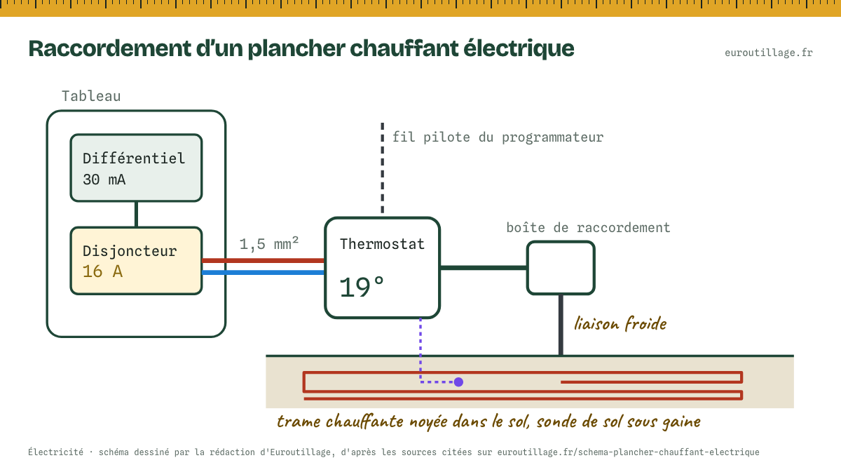Schéma de raccordement d'un plancher chauffant électrique : au tableau, un interrupteur différentiel 30 mA puis un disjoncteur dédié ; le circuit va au thermostat, qui reçoit la sonde de sol et le fil pilote du programmateur ; le thermostat alimente une boîte de raccordement, d'où la liaison froide rejoint la trame chauffante noyée dans le sol.
