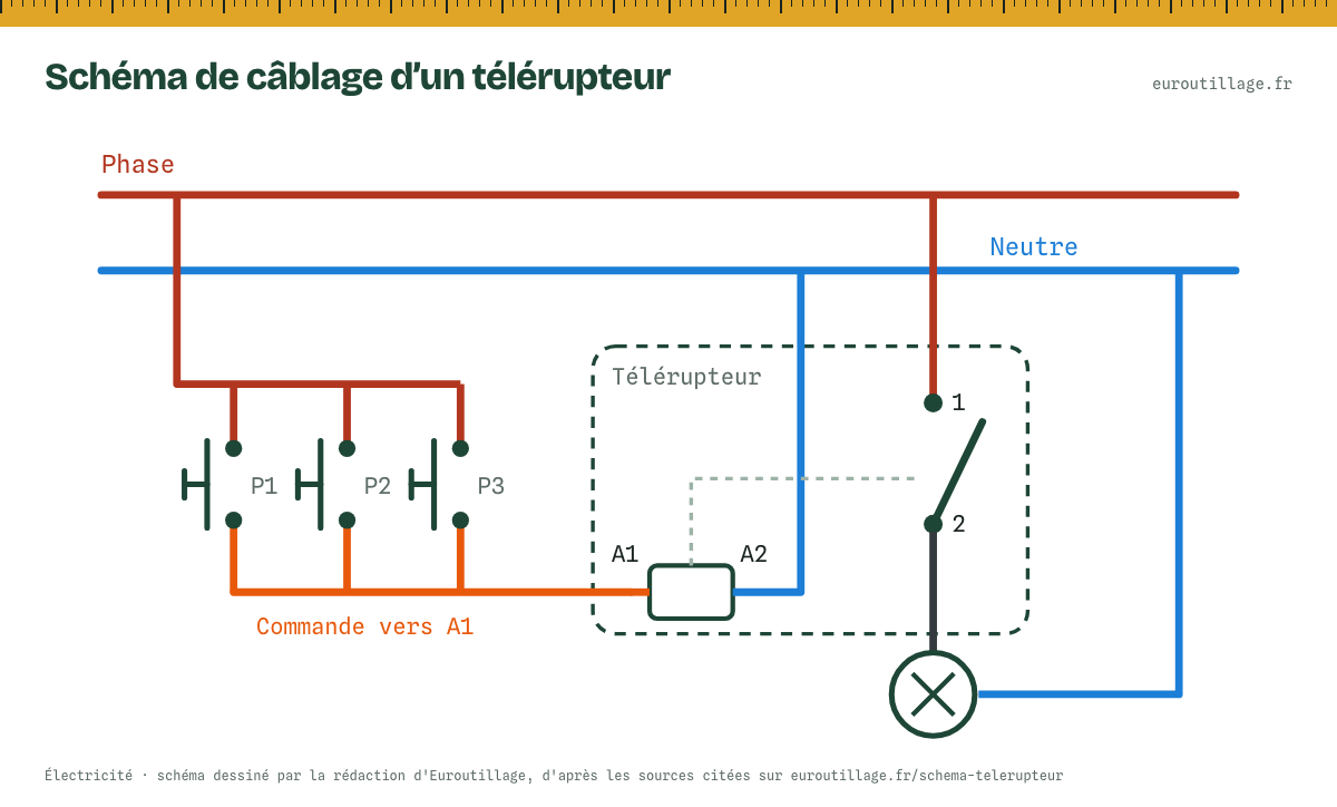 Schéma d'un télérupteur : la phase alimente les boutons-poussoirs montés en parallèle, qui rejoignent la borne A1 de la bobine ; la borne A2 va au neutre. La phase alimente aussi la borne 1 du contact, la borne 2 alimente la lampe, reliée au neutre.