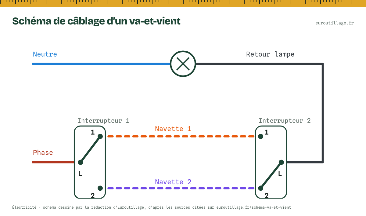 Schéma d'un va-et-vient : la phase arrive sur la borne commune du premier interrupteur, deux navettes relient les deux interrupteurs, la borne commune du second interrupteur part vers la lampe, le neutre va directement à la lampe.