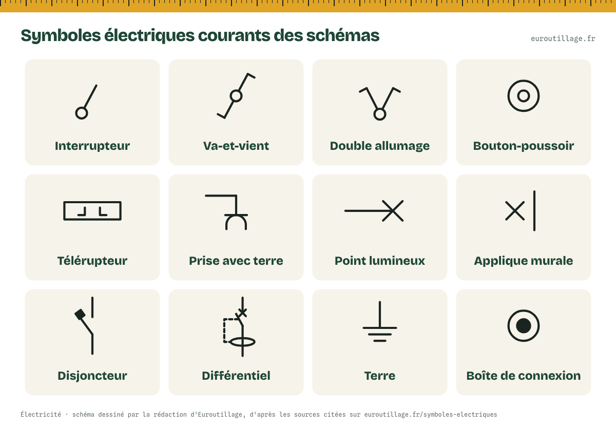 Planche de douze symboles électriques courants : interrupteur, va-et-vient, double allumage, bouton-poussoir, télérupteur, prise avec terre, point lumineux, applique murale, disjoncteur, différentiel, terre, boîte de connexion